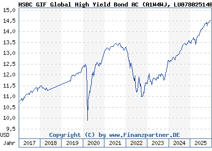 Chart: HSBC GIF Global High Yield Bond AC (A1W4WJ LU0780251400)