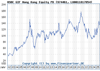 Chart: HSBC GIF Hong Kong Equity PD (974461 LU0011817854)