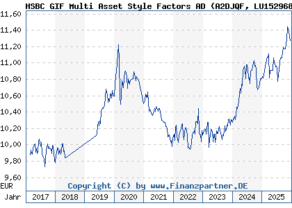 Chart: HSBC GIF Multi Asset Style Factors AD (A2DJQF LU1529682053)
