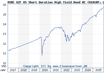Chart: HSBC GIF US Short Duration High Yield Bond AC (A1W1RP LU0922809933)
