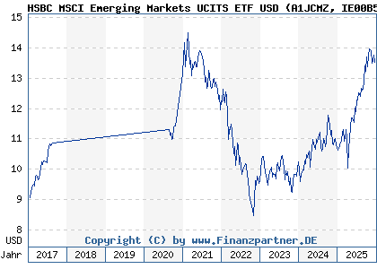 Chart: HSBC MSCI Emerging Markets UCITS ETF USD (A1JCMZ IE00B5SSQT16)