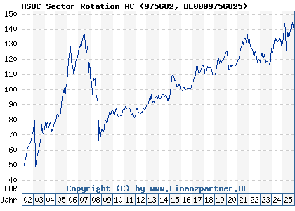 Chart: HSBC Sector Rotation AC (975682 DE0009756825)