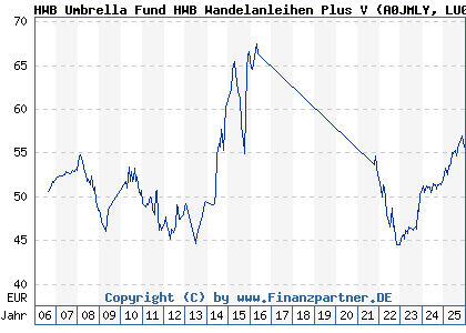 Chart: HWB Umbrella Fund HWB Wandelanleihen Plus V (A0JMLY LU0254656522)