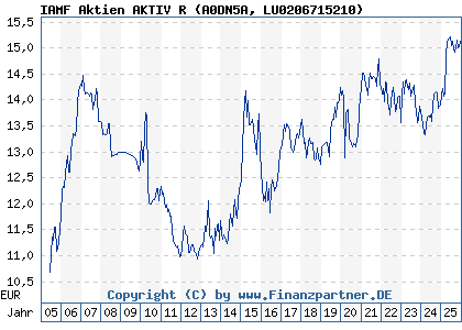 Chart: IAMF Aktien AKTIV R (A0DN5A LU0206715210)
