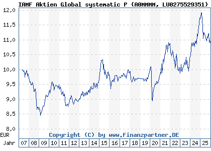 Chart: IAMF Aktien Global systematic P (A0MMMM LU0275529351)