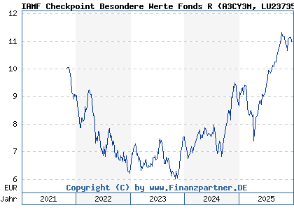 Chart: IAMF Checkpoint Besondere Werte Fonds R (A3CY3M LU2373530489)