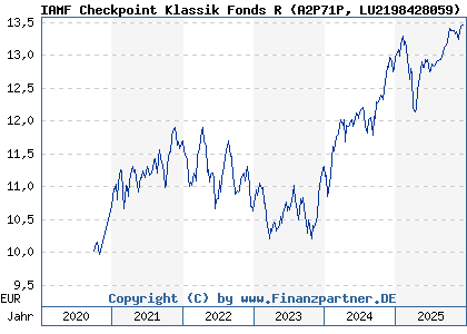 Chart: IAMF Checkpoint Klassik Fonds R (A2P71P LU2198428059)