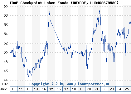 Chart: IAMF Checkpoint Leben Fonds (A0YDDE LU0462679589)