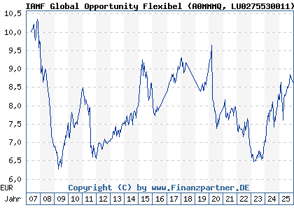Chart: IAMF Global Opportunity Flexibel (A0MMMQ LU0275530011)
