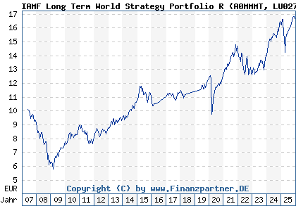 Chart: IAMF Long Term World Strategy Portfolio R (A0MMMT LU0275530797)