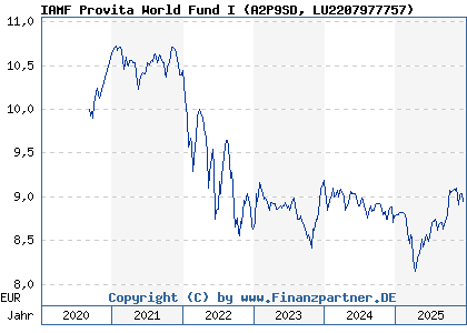 Chart: IAMF Provita World Fund I (A2P9SD LU2207977757)