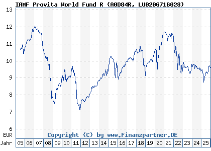 Chart: IAMF Provita World Fund R (A0D84R LU0206716028)