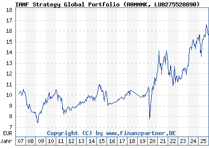 Chart: IAMF Strategy Global Portfolio (A0MMMK LU0275528890)