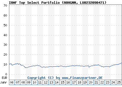 Chart: IAMF Top Select Portfolio (A0HGNN LU0232090471)