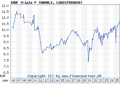 Chart: IAMF Triple P (A0H0L2 LU0237589626)