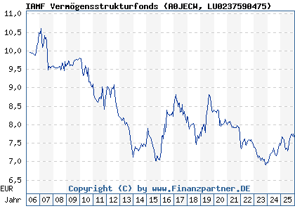 Chart: IAMF Verm&ouml;gensstrukturfonds (A0JECW LU0237590475)