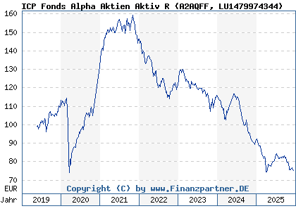 Chart: ICP Fonds Alpha Aktien Aktiv R (A2AQFF LU1479974344)