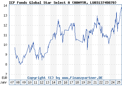 Chart: ICP Fonds Global Star Select A (A0MYVR LU0313749870)