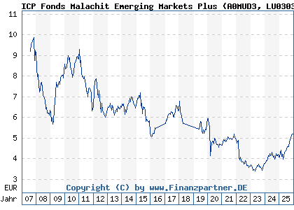Chart: ICP Fonds Malachit Emerging Markets Plus (A0MUD3 LU0303551211)