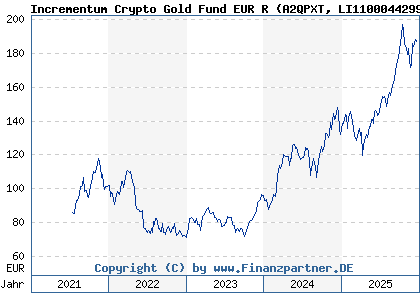 Chart: Incrementum Crypto Gold Fund EUR R (A2QPXT LI1100044299)