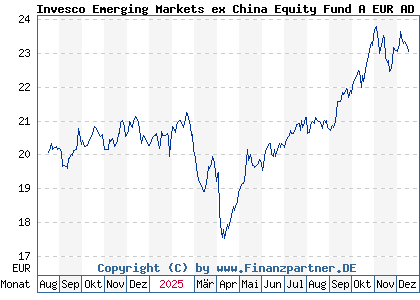 Chart: Invesco Emerging Markets ex China Equity Fund A EUR AD (A2JLA2 LU1775963298)