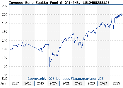 Chart: Invesco Euro Equity Fund A (A140H6 LU1240328812)