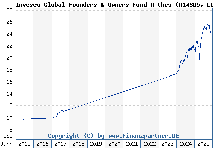 Chart: Invesco Global Founders & Owners Fund A thes (A14SD5 LU1218204391)