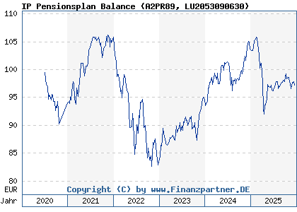 Chart: IP Pensionsplan Balance (A2PR89 LU2053090630)