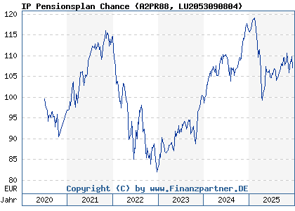 Chart: IP Pensionsplan Chance (A2PR88 LU2053090804)