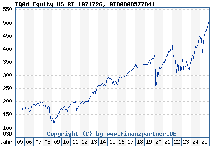 Chart: IQAM Equity US RT (971726 AT0000857784)