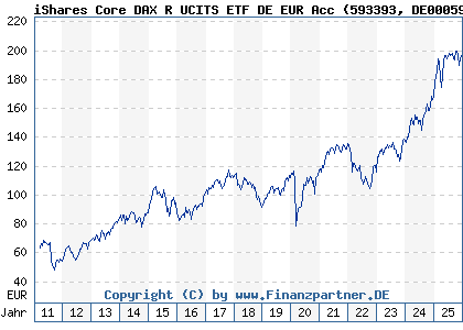 Chart: iShares Core DAX R UCITS ETF DE EUR Acc (593393 DE0005933931)