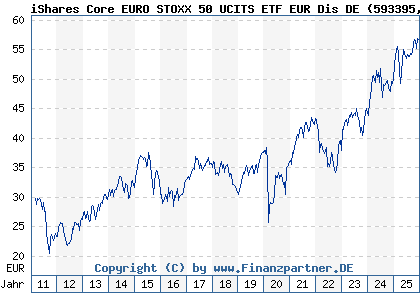 Chart: iShares Core EURO STOXX 50 UCITS ETF EUR Dis DE (593395 DE0005933956)