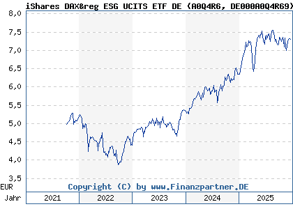 Chart: iShares DAX&reg ESG UCITS ETF DE (A0Q4R6 DE000A0Q4R69)