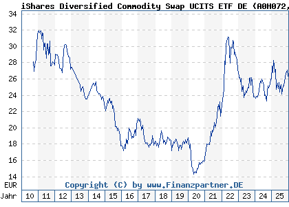 Chart: iShares Diversified Commodity Swap UCITS ETF DE (A0H072 DE000A0H0728)