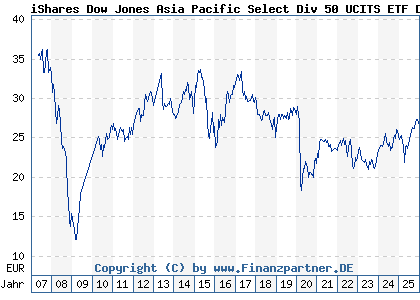 Chart: iShares Dow Jones Asia Pacific Select Div 50 UCITS ETF DE (A0H074 DE000A0H0744)