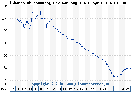 Chart: iShares eb rexx&reg Gov Germany 1 5-2 5yr UCITS ETF DE EUR Dis (628947 DE0006289473)