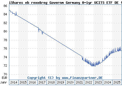 Chart: iShares eb rexx&reg Governm Germany 0-1yr UCITS ETF DE (A0Q4RZ DE000A0Q4RZ9)