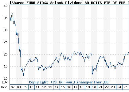 Chart: iShares EURO STOXX Select Dividend 30 UCITS ETF DE EUR Dis (263528 DE0002635281)