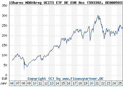 Chart: iShares MDAX&reg UCITS ETF DE EUR Acc (593392 DE0005933923)