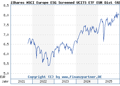 Chart: iShares MSCI Europe ESG Screened UCITS ETF EUR Dist (A2N48E IE00BFNM3F38)