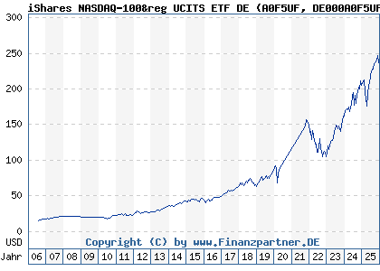 Chart: iShares NASDAQ-100&reg UCITS ETF DE (A0F5UF DE000A0F5UF5)