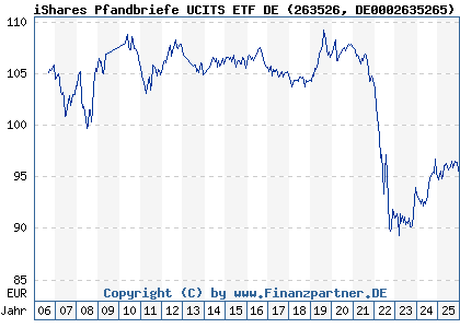 Chart: iShares Pfandbriefe UCITS ETF DE (263526 DE0002635265)