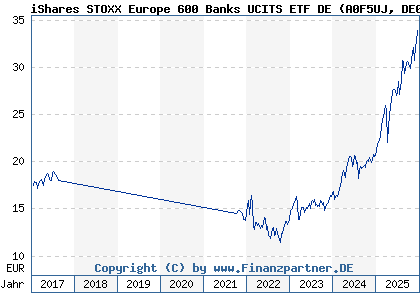 Chart: iShares STOXX Europe 600 Banks UCITS ETF DE (A0F5UJ DE000A0F5UJ7)
