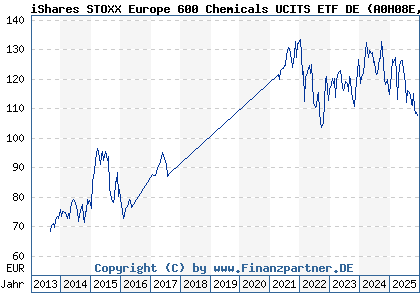 Chart: iShares STOXX Europe 600 Chemicals UCITS ETF DE (A0H08E DE000A0H08E0)