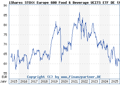 Chart: iShares STOXX Europe 600 Food & Beverage UCITS ETF DE (A0H08H DE000A0H08H3)