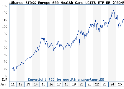 Chart: iShares STOXX Europe 600 Health Care UCITS ETF DE (A0Q4R3 DE000A0Q4R36)