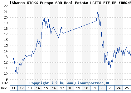 Chart: iShares STOXX Europe 600 Real Estate UCITS ETF DE (A0Q4R4 DE000A0Q4R44)