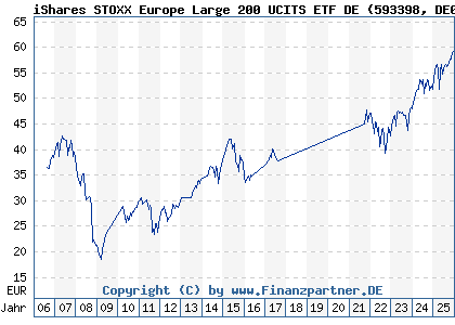 Chart: iShares STOXX Europe Large 200 UCITS ETF DE (593398 DE0005933980)