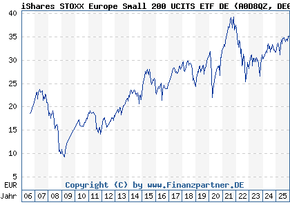 Chart: iShares STOXX Europe Small 200 UCITS ETF DE (A0D8QZ DE000A0D8QZ7)