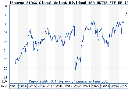 Chart: iShares STOXX Global Select Dividend 100 UCITS ETF DE (A0F5UH DE000A0F5UH1)